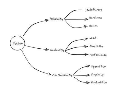 Aplikasi Reliable, Scalable, dan Maintainable