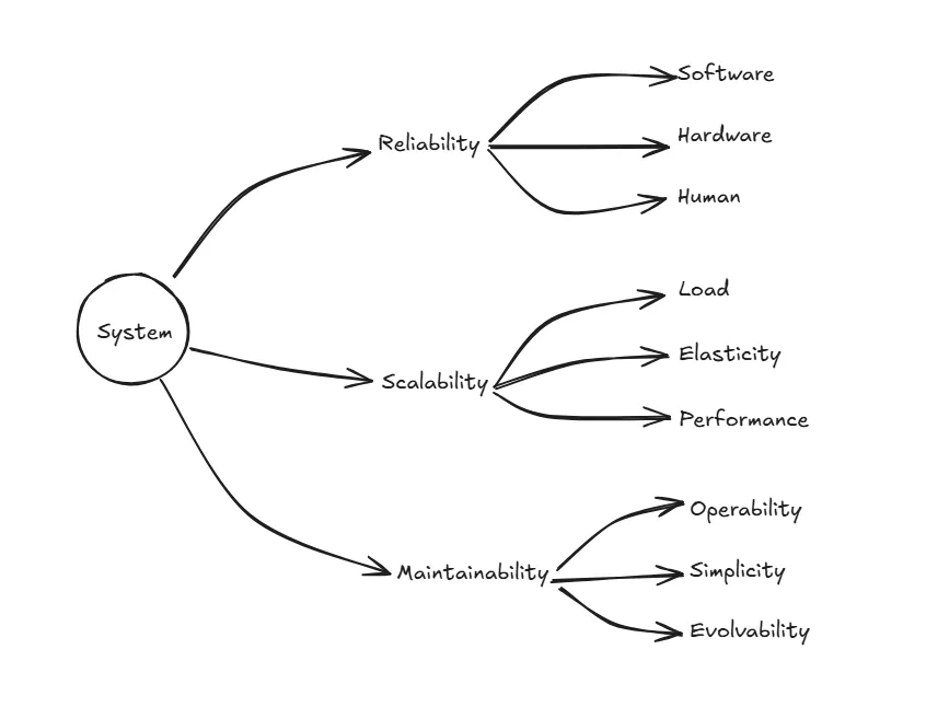 Aplikasi Reliable, Scalable, dan Maintainable