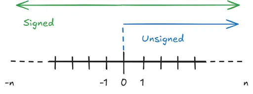Modifier Signed dan Unsigned